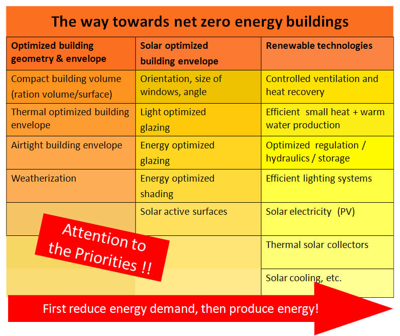 The way towards zero energy